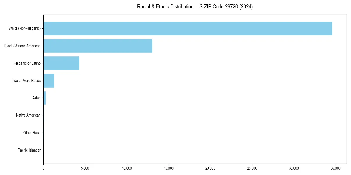 Bar chart showing racial distribution in  for 2024