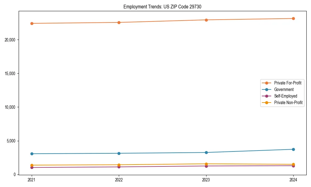 Long-term employment trends in