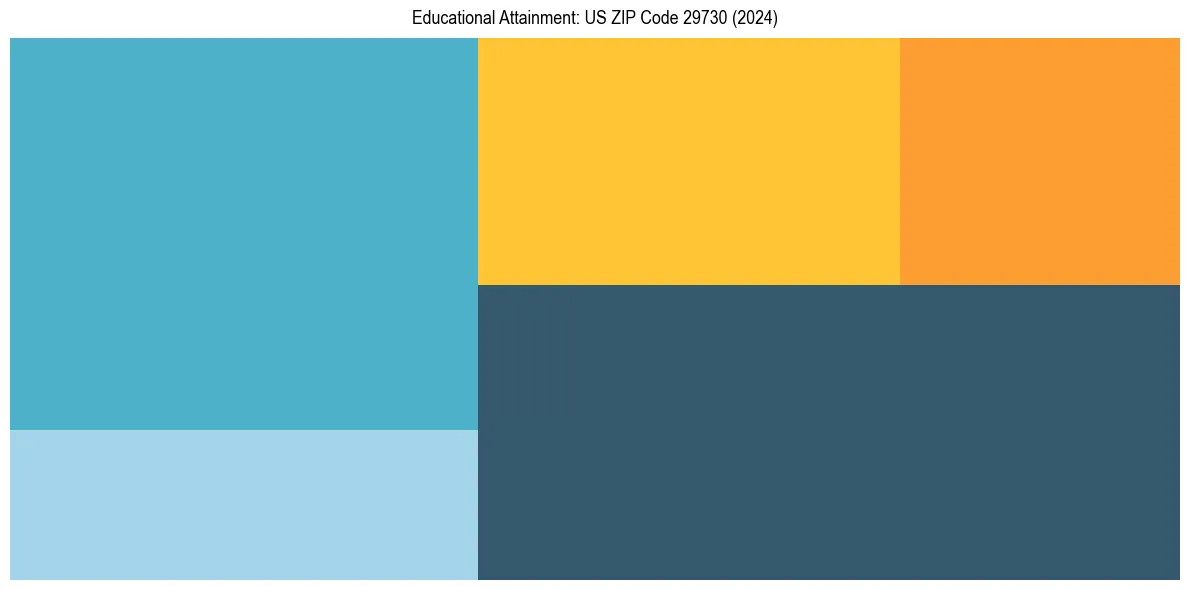 Education Treemap for in 2024