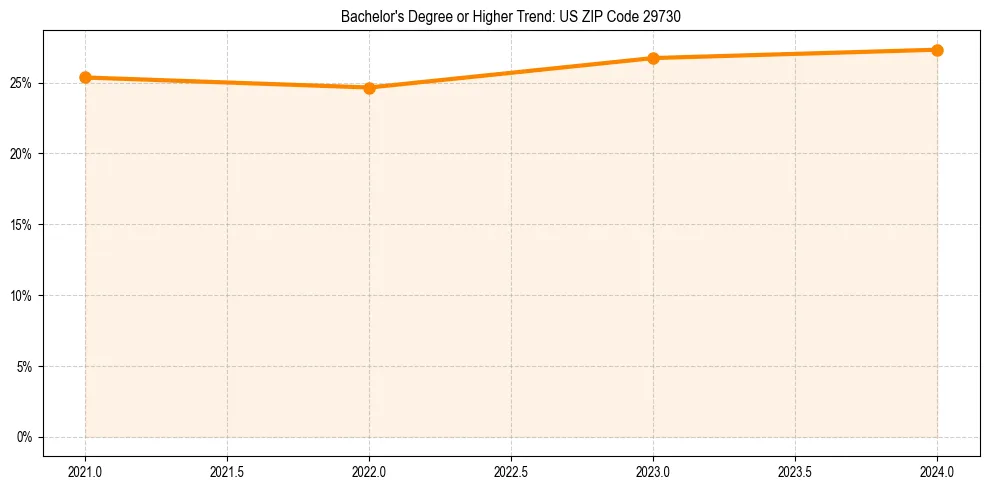 Trend chart showing bachelor degree growth in