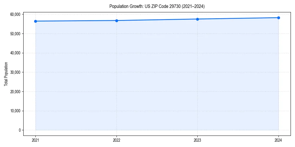 Population trends in