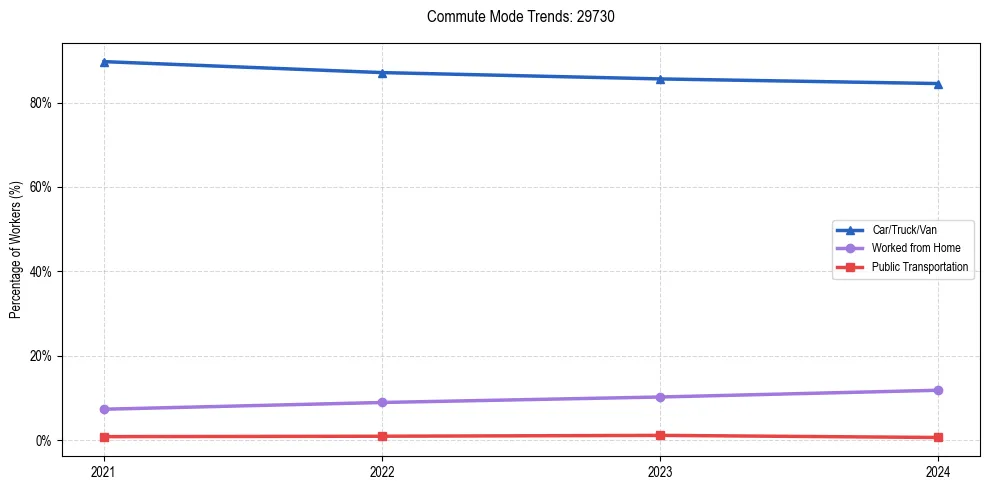 Transportation trends in US ZIP Code 29730