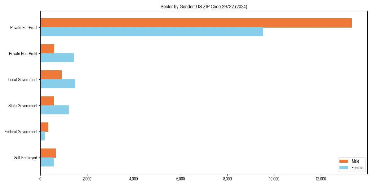 Employment sector breakdown by gender in 