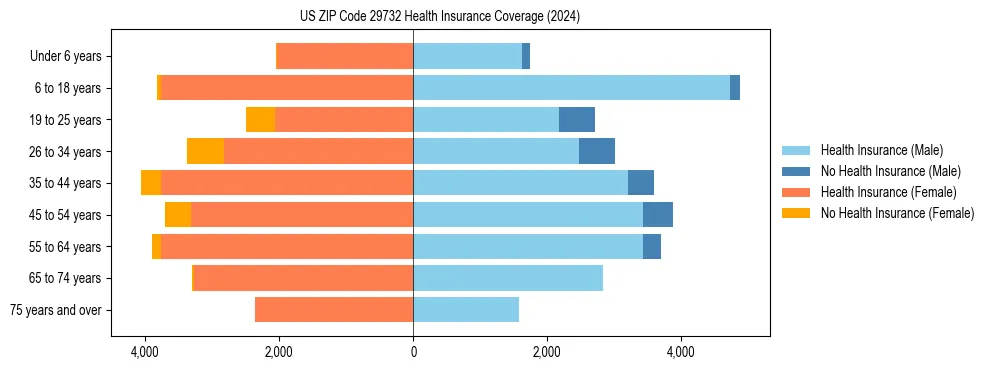 Health insurance pyramid for US ZIP Code 29732