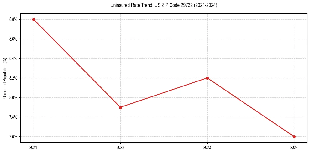 Uninsured trend chart for US ZIP Code 29732