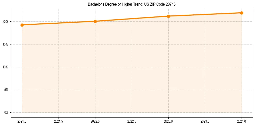 Trend chart showing bachelor degree growth in 