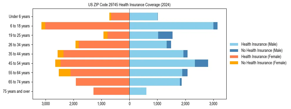 Health insurance pyramid for US ZIP Code 29745