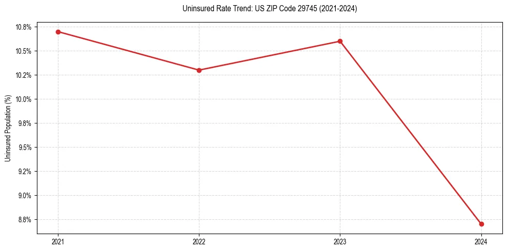 Uninsured trend chart for US ZIP Code 29745