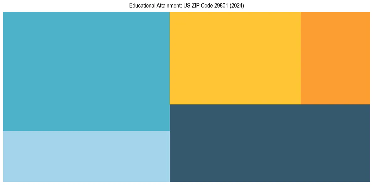 Education Treemap for  in 2024