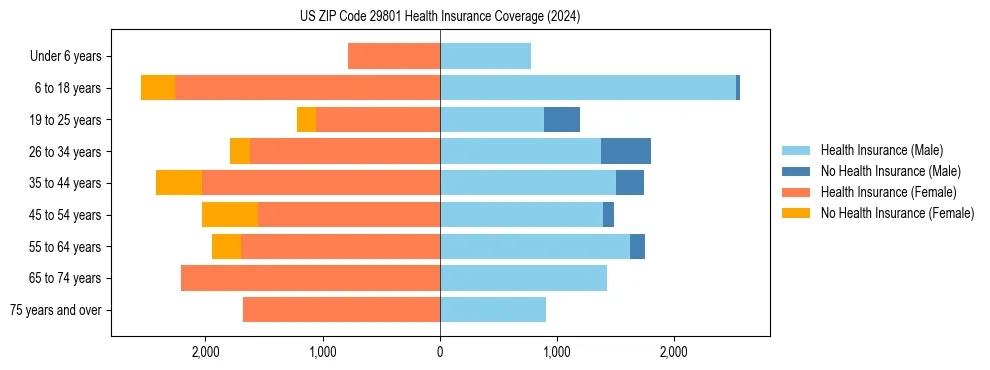 Health insurance pyramid for US ZIP Code 29801