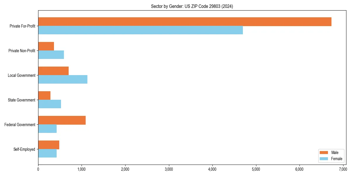 Employment sector breakdown by gender in 
