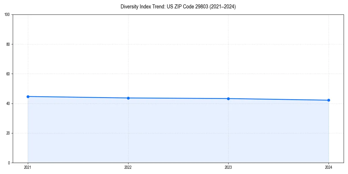 Line chart showing diversity index trends for 