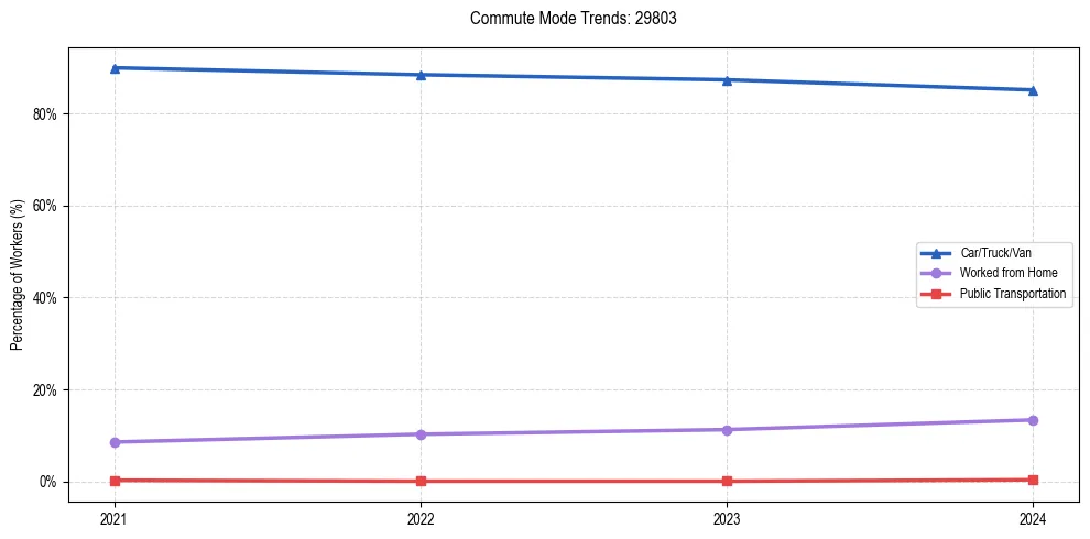 Transportation trends in US ZIP Code 29803