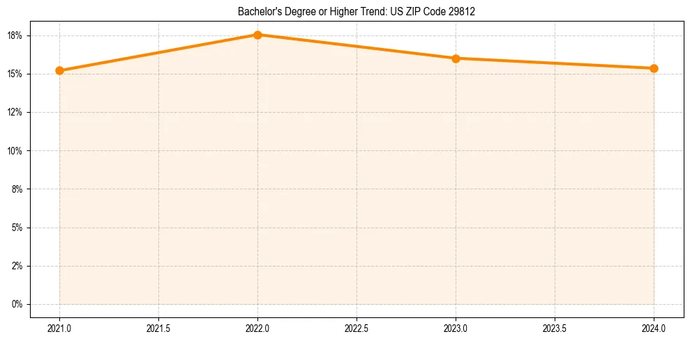 Trend chart showing bachelor degree growth in 
