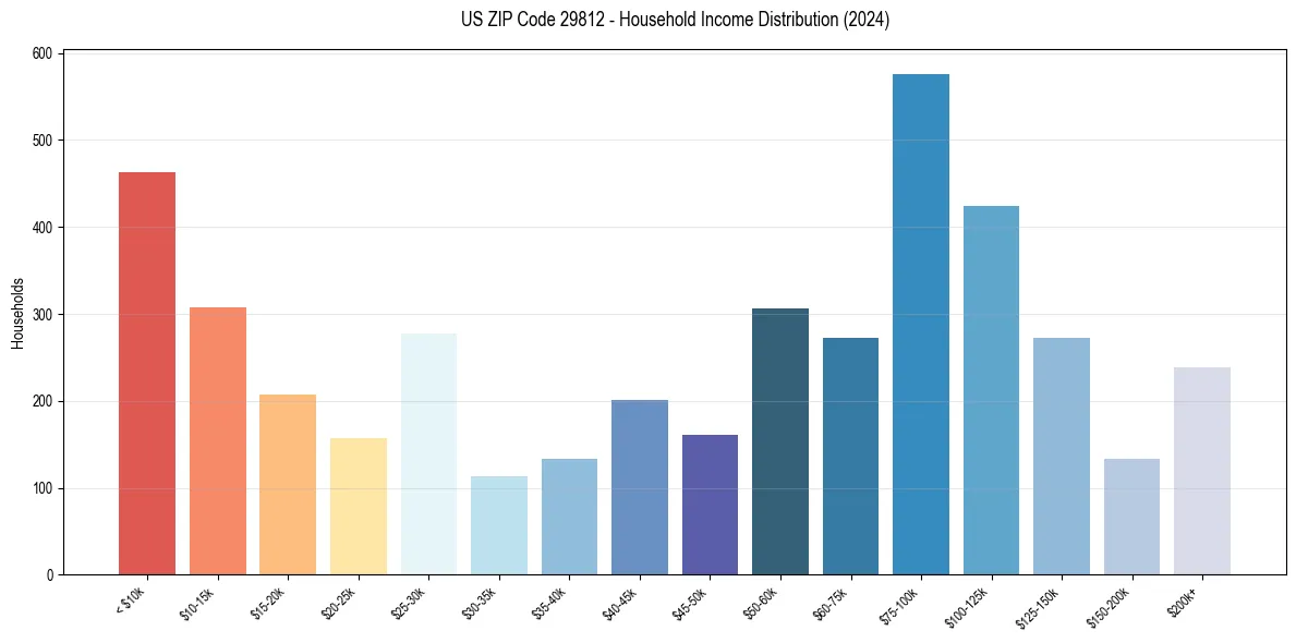 Income Distribution for 
