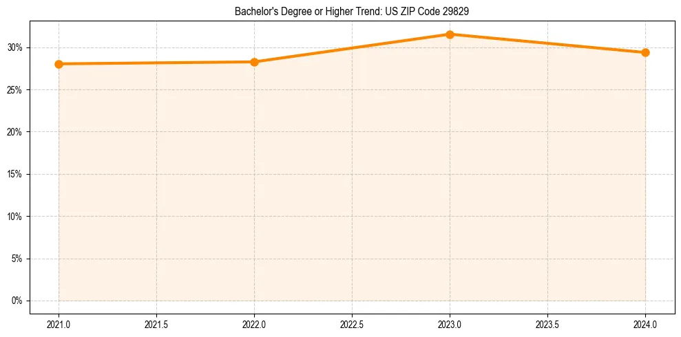 Trend chart showing bachelor degree growth in 