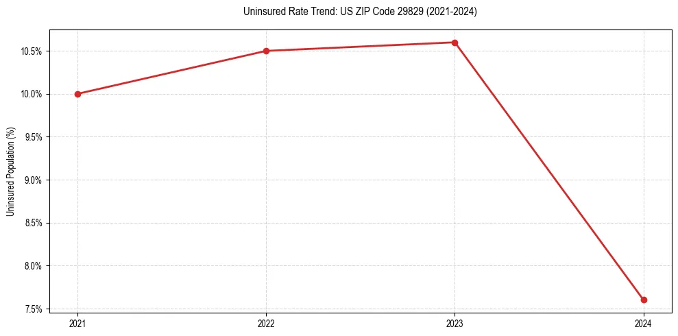 Uninsured trend chart for US ZIP Code 29829