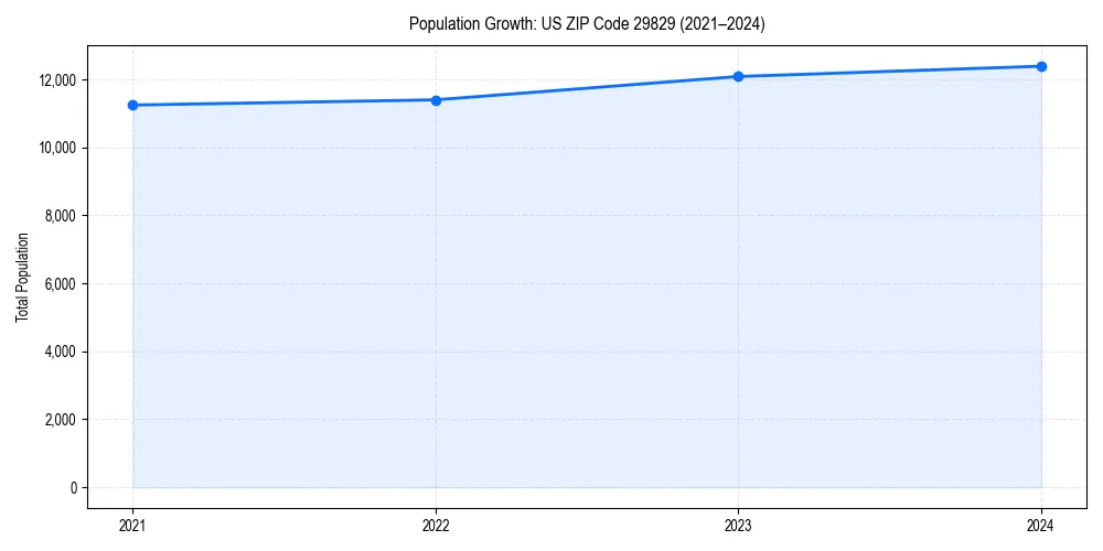 Population trends in 