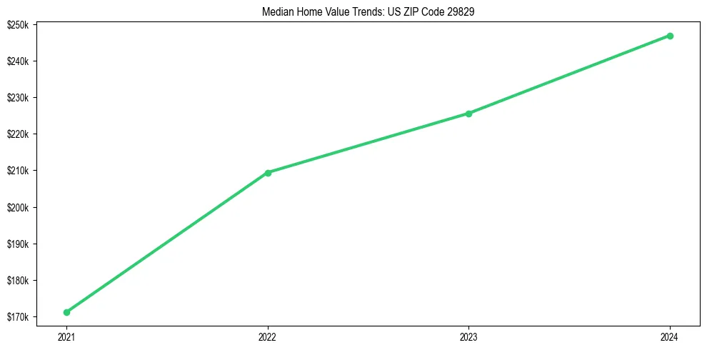 Median property value trends in 
