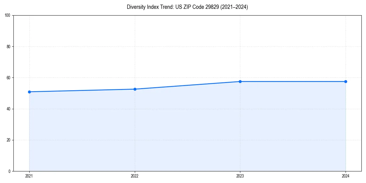 Line chart showing diversity index trends for 