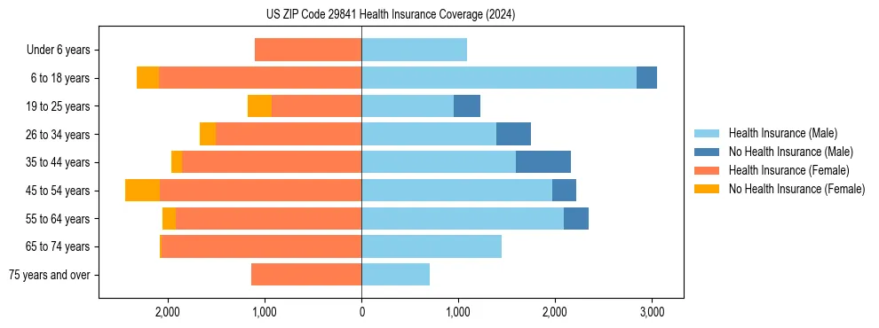 Health insurance pyramid for US ZIP Code 29841