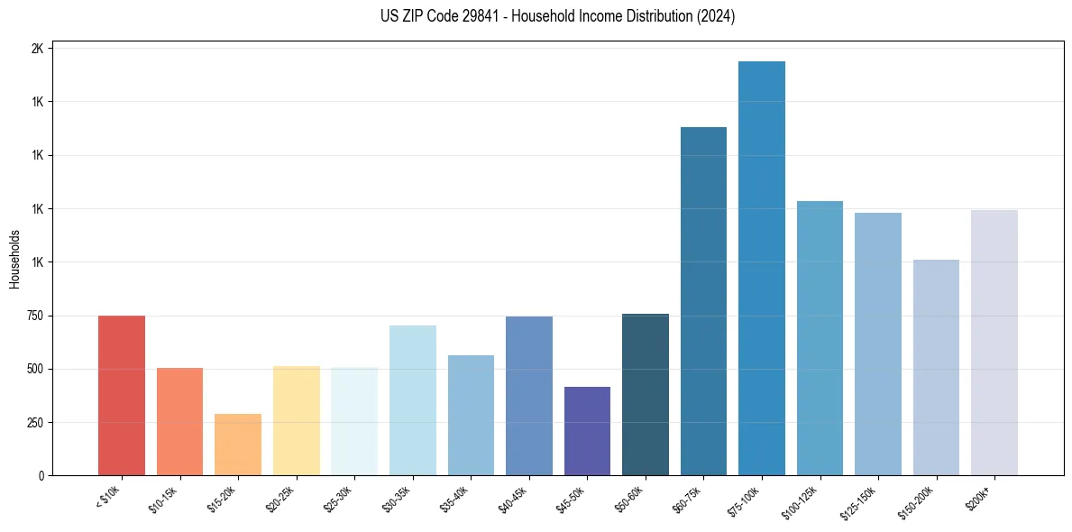 Income Distribution for 