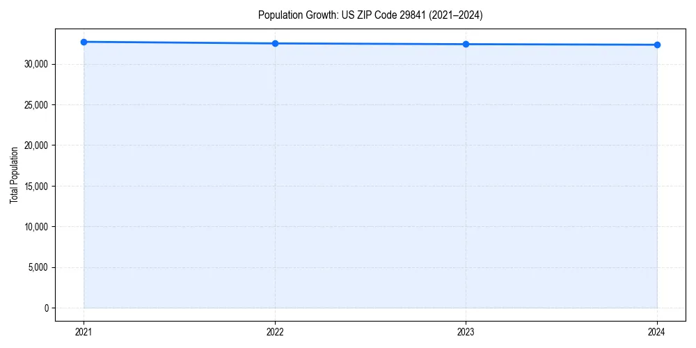 Population trends in 