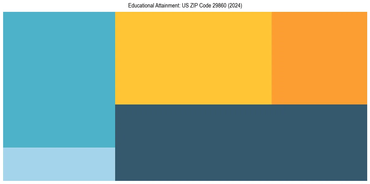 Education Treemap for  in 2024