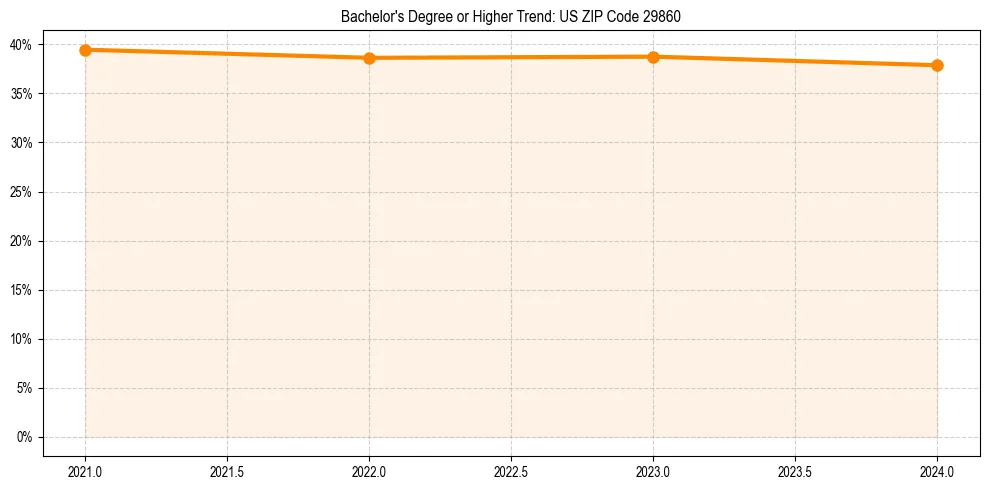 Trend chart showing bachelor degree growth in 