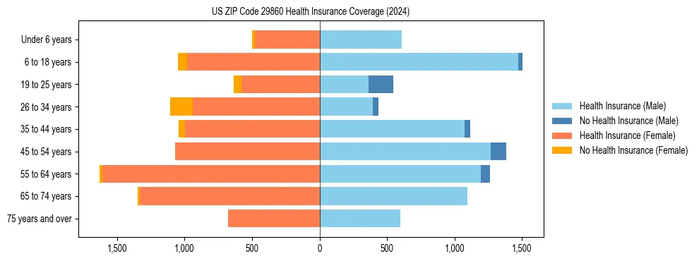 Health insurance pyramid for US ZIP Code 29860