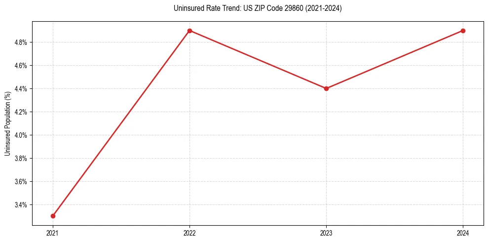 Uninsured trend chart for US ZIP Code 29860