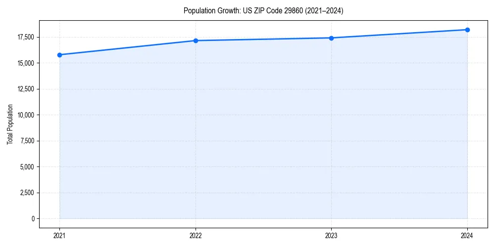 Population trends in 