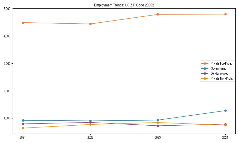 Long-term employment trends in 