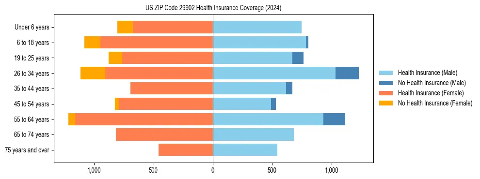 Health insurance pyramid for US ZIP Code 29902