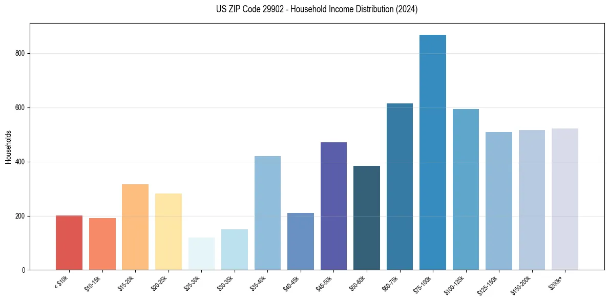 Income Distribution for 
