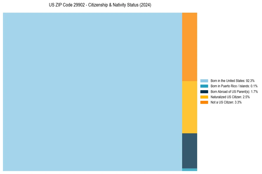Nativity Treemap for 