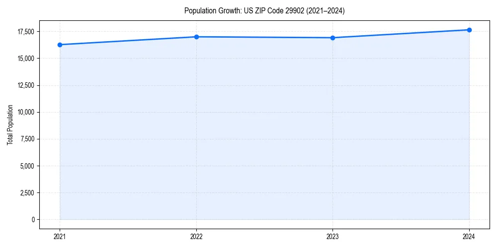 Population trends in 