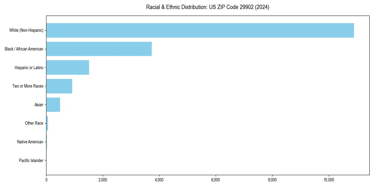 Bar chart showing racial distribution in  for 2024