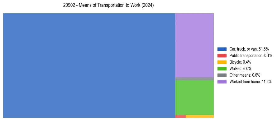 Commute modes in US ZIP Code 29902