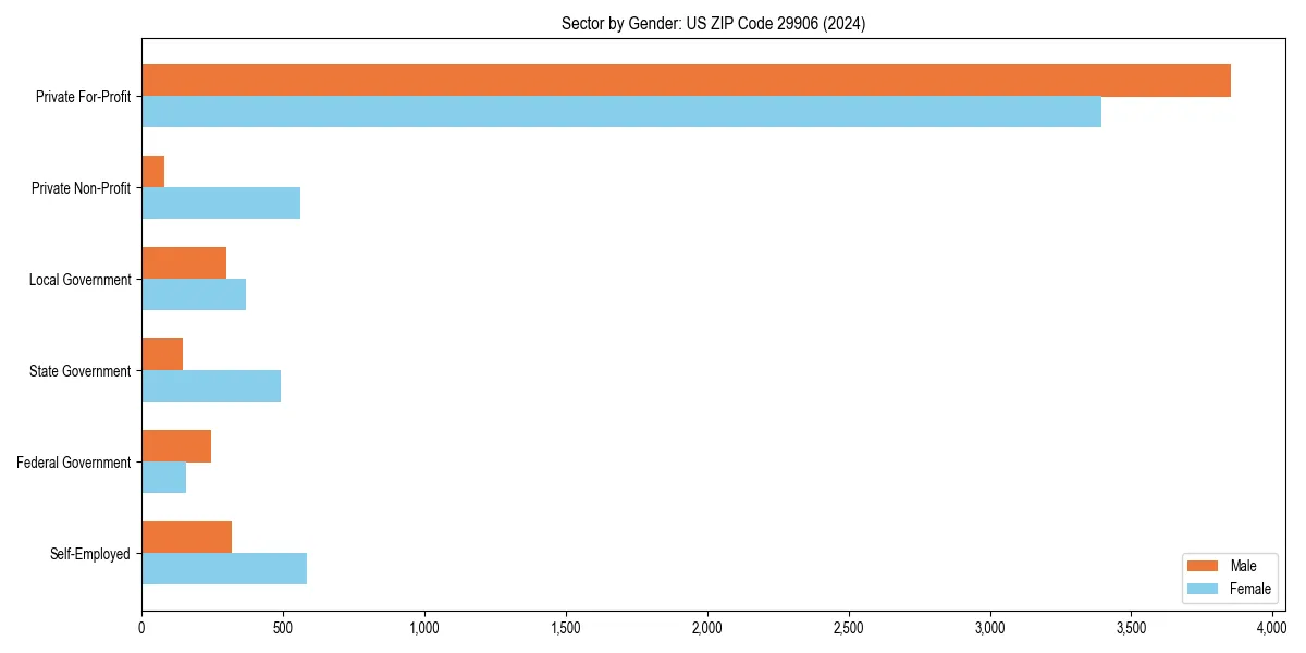 Employment sector breakdown by gender in 