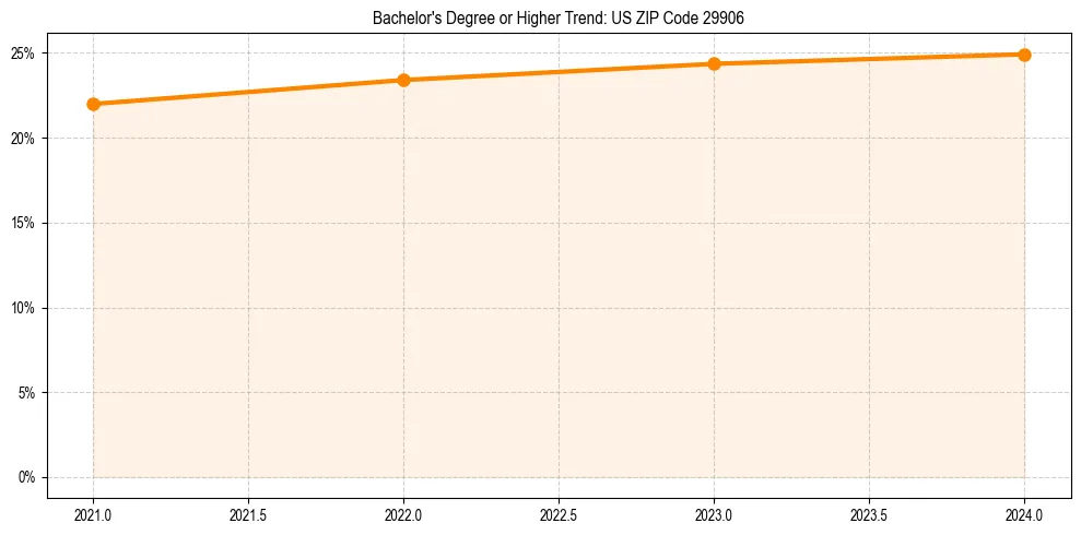Trend chart showing bachelor degree growth in 