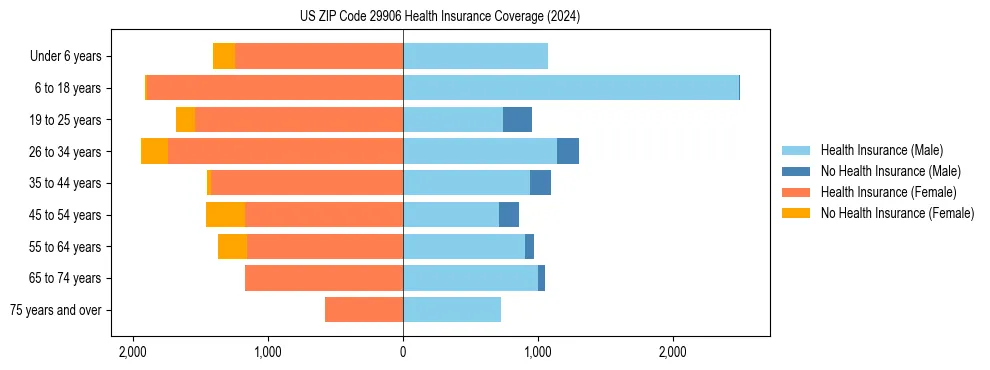 Health insurance pyramid for US ZIP Code 29906
