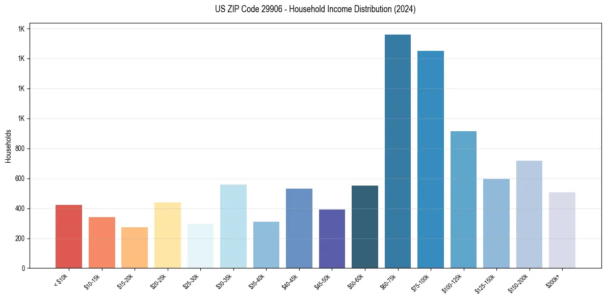 Income Distribution for 