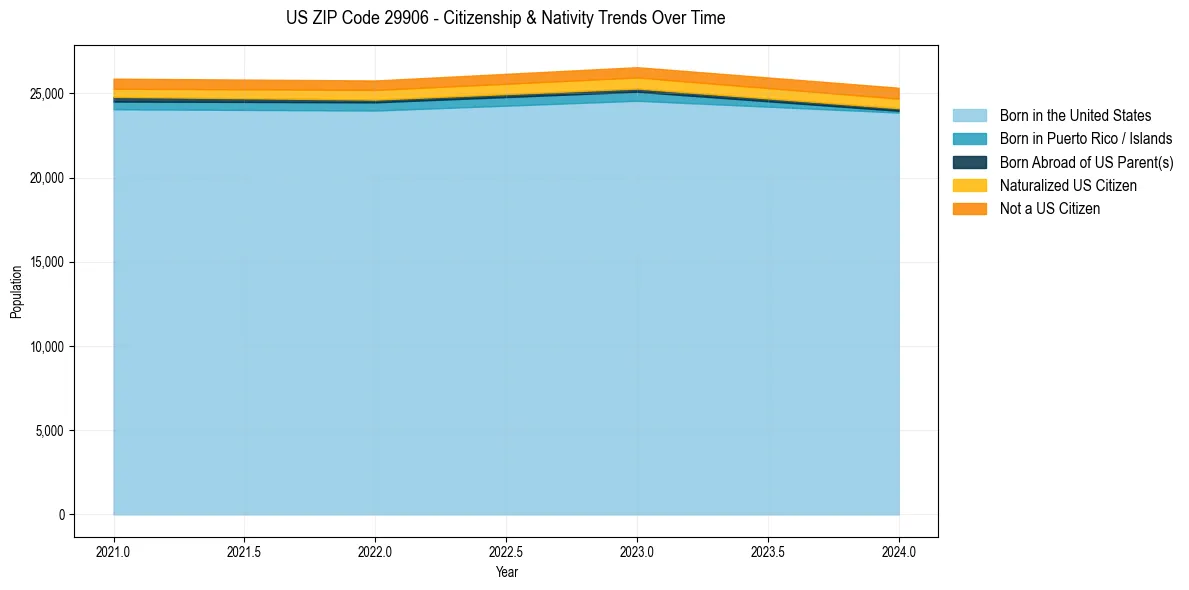 Historical nativity trends for 