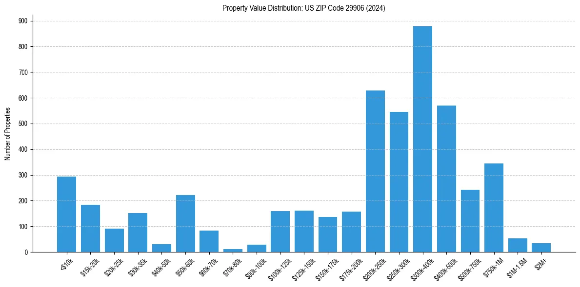 Value Distribution for 
