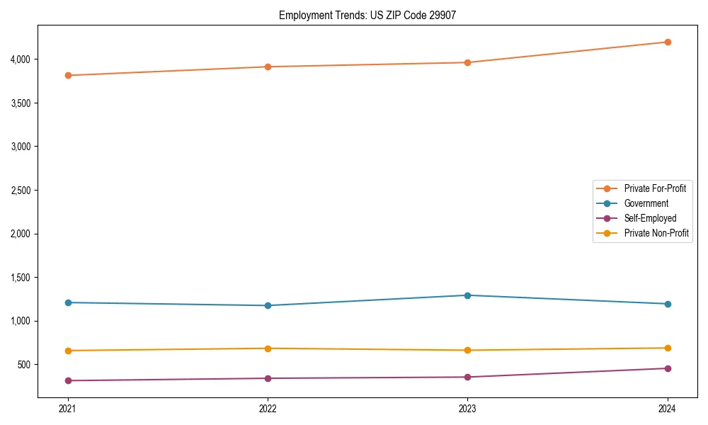 Long-term employment trends in 