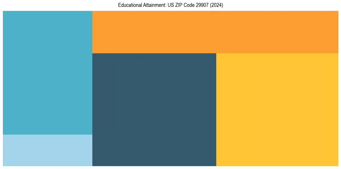 Education Treemap for  in 2024