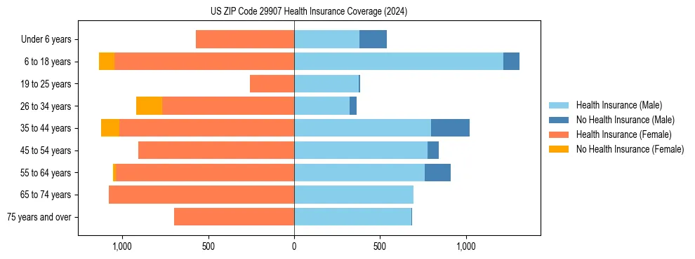 Health insurance pyramid for US ZIP Code 29907
