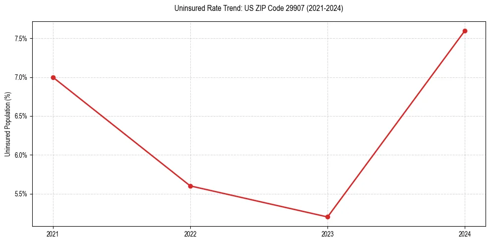 Uninsured trend chart for US ZIP Code 29907