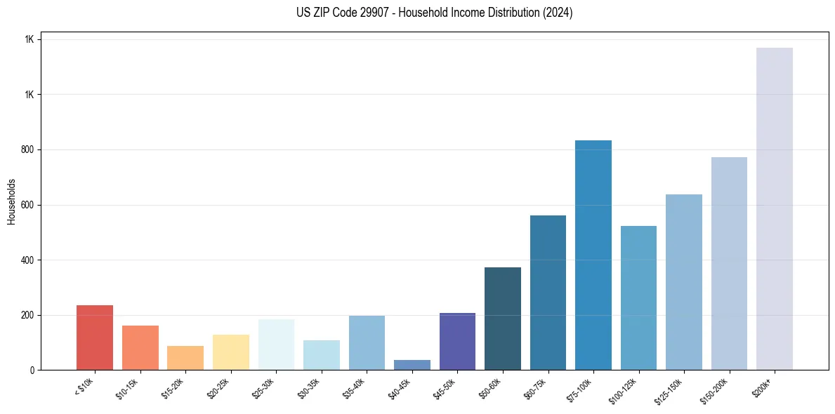 Income Distribution for 